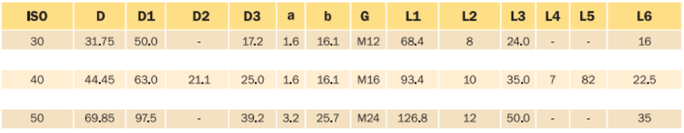 Pull End Groove for OTT Type 2 dimensions table