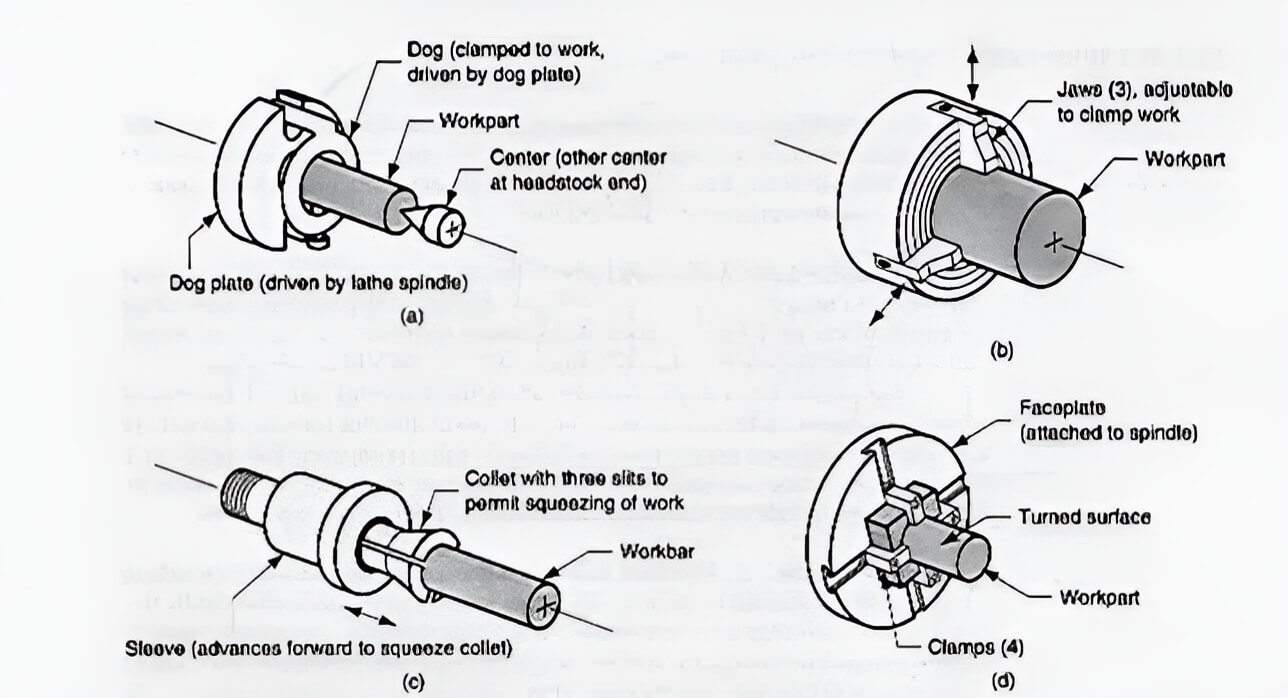 Work Holding Devices