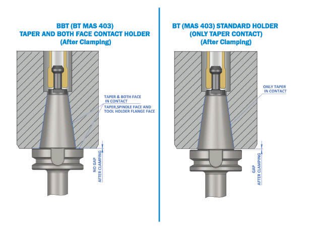 BBT Tool Holders vs BT Tool Holders