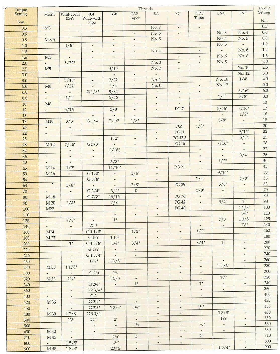 Torque values for Safety Clutch adjustment For Tapping Cold Forming(Rolling)